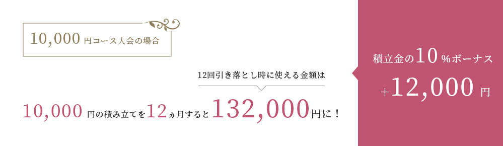 1000円コース入会の場合、積立金の10%ボーナス+12,000円